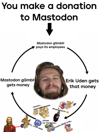 A meme showing an endless cycle starting the following way:

Step 1: You make a donation to Mastodon

Step 2: Mastodon gGmbH pays its employees

Step 3: Erik Uden gets that money

Step 4: Erik Uden purchases Mastodon merch with that money (many images of Erik Uden wearing that merch and stickers are shown)

Step 5: The Mastodon gGmbH gets that money

Then back to Step 2: The Mastodon gGmbH pays its employees