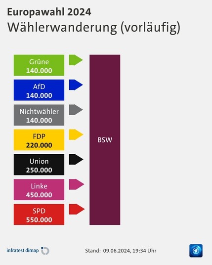 Eine Infografik welche die Wählerwanderung in der Europawahl 2024 (vorläufig) in Bezug auf den BSW.

Die Grünen haben 140.000 Wähler:Innenstimmen an das BSW verloren.

Die AfD hat 140.000 Wähler:Innenstimmen an das BSW verloren.

Die FDP haben 220.000 Wähler:Innenstimmen an das BSW verloren.

Die CDU hat 250.000 Wähler:Innenstimmen an das BSW verloren.

Die Linke hat 450.000 Wähler:Innenstimmen an das BSW verloren.

Die SPD hat 550.000 Wähler:Innenstimmen an das BSW verloren.

140.000 Nichtwähl…