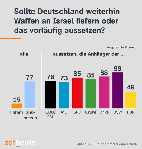 Eine Statistik des ZDF Politbarometers vom 6. Juni 2025. Diese stellt die Frage: Sollte Deutschland weiterhin Waffen an Israel liefern oder das vorläufig aussetzen?

Insgesamt
15% für Liefern
77% für Aussetzen
(Rest: Unsicher)

Pro Partei

CDU/CSU
76% für Aussetzen

AfD
73% für Aussetzen

SPD
85% für Aussetzen

Grüne
81% für Aussetzen

Die Linke
88% für Aussetzen

BSW
99% für Aussetzen

FDP
49% für Aussetzen
