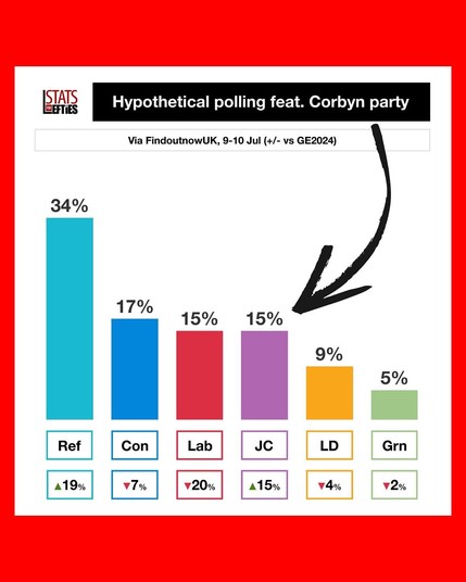 A statistic by FindOutNowUK 9-10 July showing:

Reform: 34%
Tories: 17%
Jeremy Corbyn: 15%
Liberal Democrats: 9%
Green: 5%
