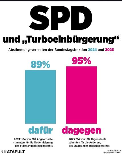 Eine Grafik einer Katapult-Magazin Statistik mit dem Inhalt „SPD und die Turboeinbürgerung: Abstimmungsverhalten der Bundestagsfraktion 2024 vs. 2025”

2024: 89% Dafür
184 von 207 Abgeordnete stimmten für die Modernisierung des Staatsangehörigkeitsrechts

2025: 95% Dagegen
114 von 120 Abgeordnete stimmten für die Änderung des Staatsangehörigkeitsgesetzes