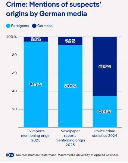 A screenshot of a statistic titled “Crime: Mentions of suspects' origins by German media”
TV Reports mentioning origin in 2025: 5.4% Germans, 94.6% foreigners.
Newspaper reports mentioning origin in 2025: 9.2% Germans, 90.8% foreigners.
Police crime statistics in 2024: 65.7% Germans, 34.3% foreigners.
Source: Thomas Hestermann, Macromedia University of Applied Sciences.