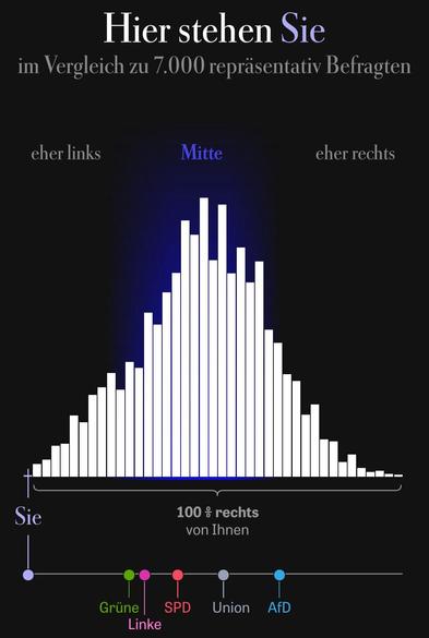 Mein Ergebnis der Umfrage von Die Zeit, welches sagt, dass 100% der deutschen Bevölkerung rechts von meinen politischen Ansichten ist.