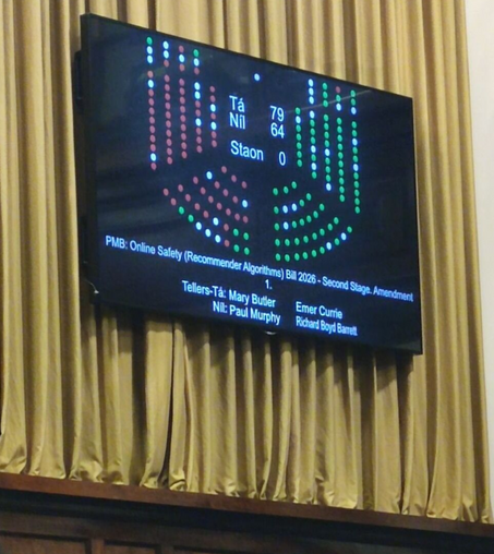 A picture showing the results of the Online Safety (Recommender Algorithms) Bill in 2026 where 64 members of parliament voted in favor and 79 against.