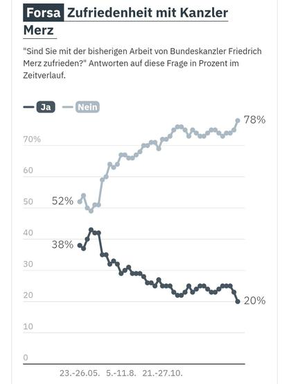 Forsa  Zufriedenheit mit Kanzler Merz  
"Sind Sie mit der bisherigen Arbeit von Bundeskanzler Friedrich Merz zufrieden?" Antworten auf diese Frage in Prozent im Zeitverlauf

78% Unzufrieden
20% Zufrieden

Die Daten für die repräsentative Umfrage wurden vom Markt- und Meinungsforschungsinstitut Forsa im Auftrag von RTL Deutschland vom 31. März bis 2. April 2026 erhoben. Datenbasis: 1503 Befragte. Statistische Fehlertoleranz: plus/minus 2,5 Prozentpunkte
Grafik: ntv.deQuelle: Forsa