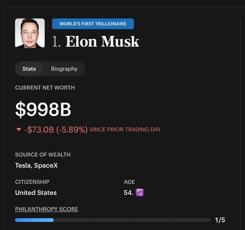 Ein Bild welches Elon Musk's Vermögen zeigt welches nun auf 998 Milliarden USD wieder gesunken ist