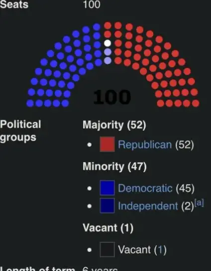 A screenshot of Wikipedia showing the U.S. Senate having 52 Republicans, 45 Democrats, 2 independents and one Vacant. The vacant is not a political party, but Lindsey Graham who gladly just passed away.