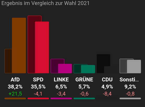 Ein Bild vom Wahlergebnis in Mecklenburg-Vorpommern

38,2% AfD
35,5% SPD
6,5% Die Linke
5,7% Grünen
4,9% CDU
9,2% Sonstige